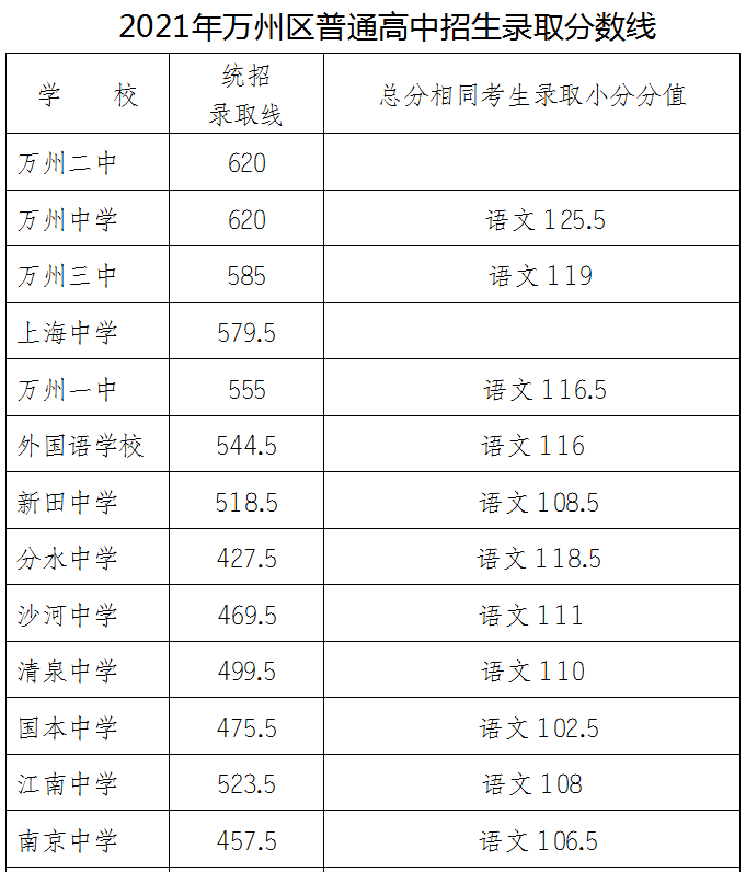 2021年萬州普通高中錄取分?jǐn)?shù)線出爐！看看你家孩子讀哪所學(xué)校？