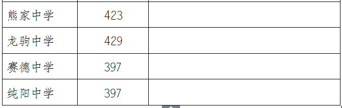 2021年萬州普通高中錄取分?jǐn)?shù)線出爐！看看你家孩子讀哪所學(xué)校？