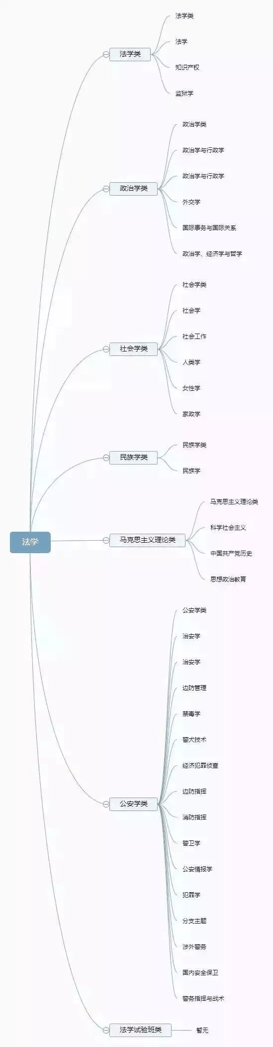 理清高校所有專業(yè)，志愿填報不再迷茫