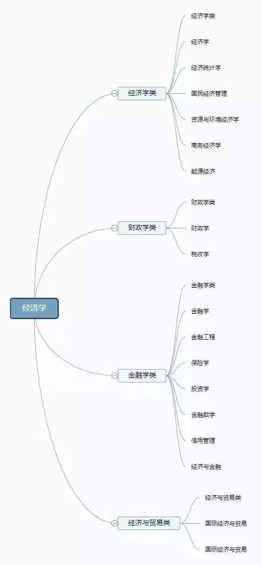 理清高校所有專業(yè)，志愿填報不再迷茫