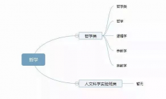 理清高校所有專業(yè)，志愿填報不再迷茫