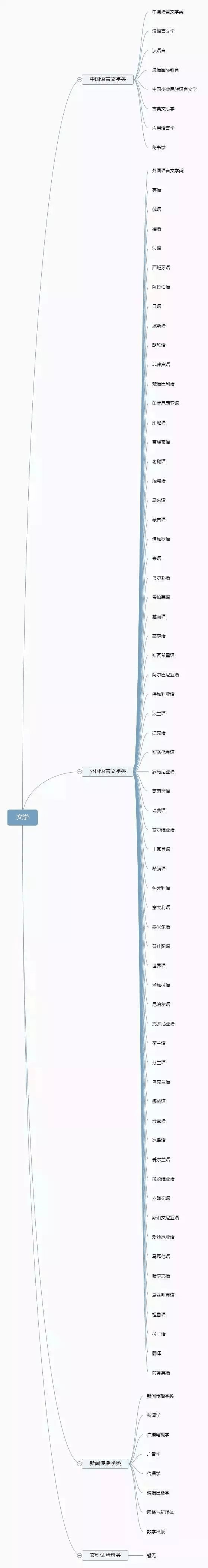 理清高校所有專業(yè)，志愿填報不再迷茫