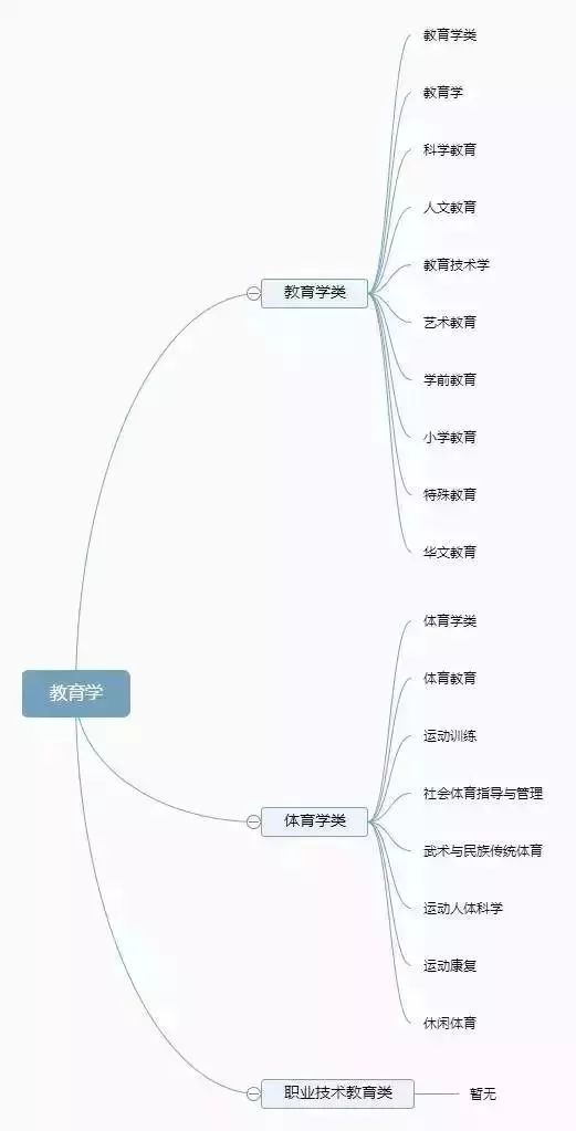 理清高校所有專業(yè)，志愿填報不再迷茫