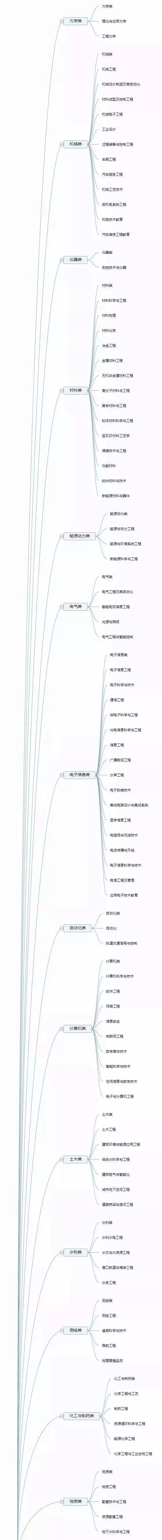 理清高校所有專業(yè)，志愿填報不再迷茫