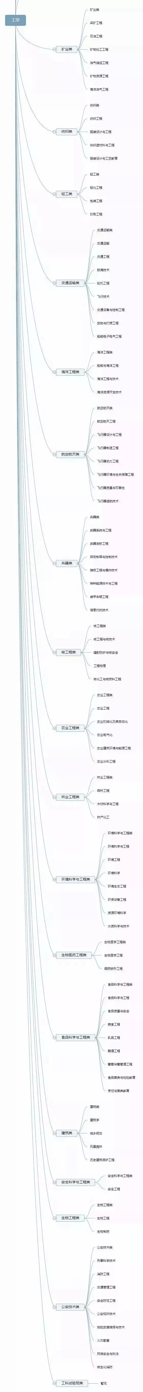 理清高校所有專業(yè)，志愿填報不再迷茫