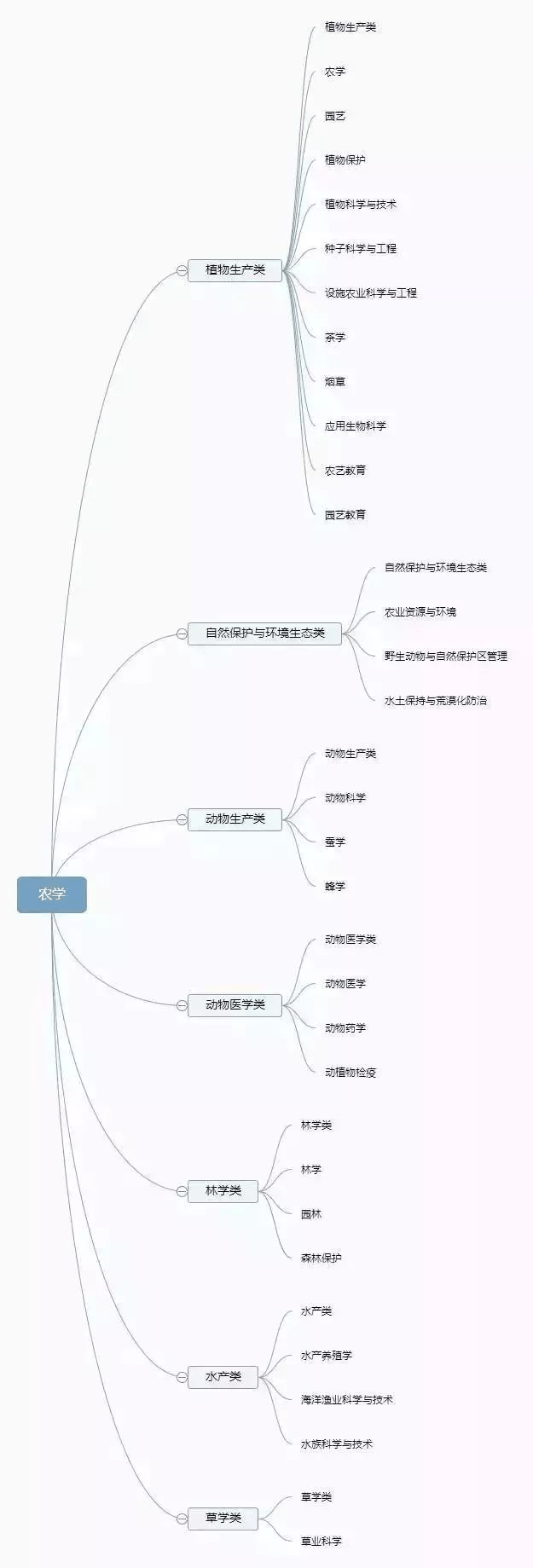 理清高校所有專業(yè)，志愿填報不再迷茫