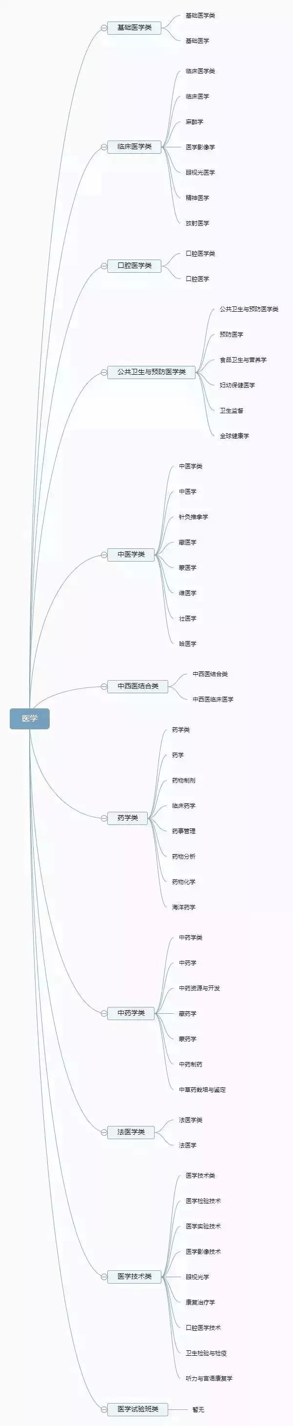 理清高校所有專業(yè)，志愿填報不再迷茫