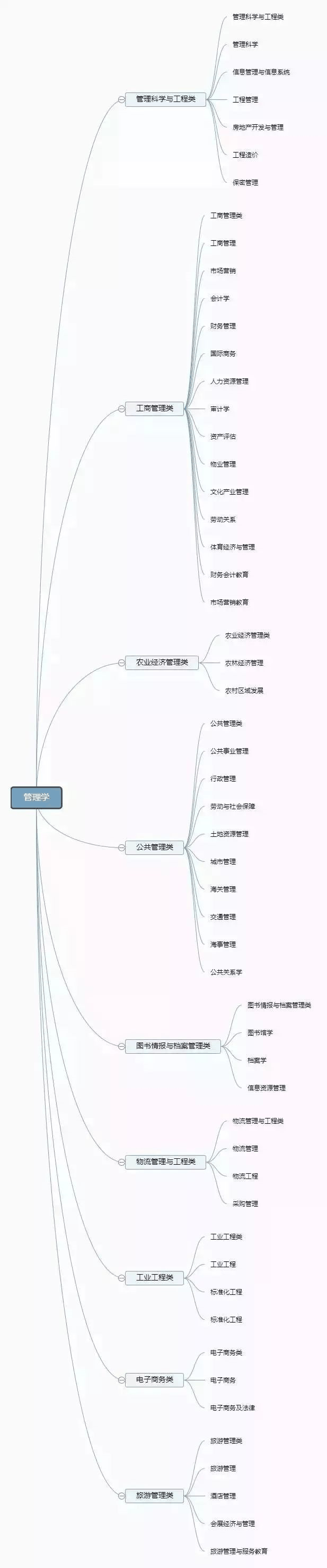 理清高校所有專業(yè)，志愿填報不再迷茫