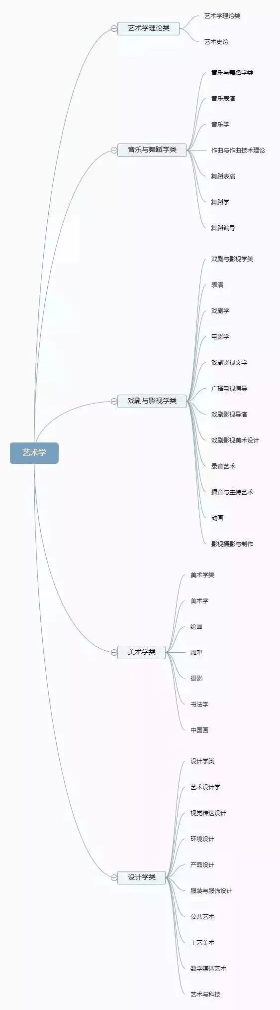 理清高校所有專業(yè)，志愿填報不再迷茫