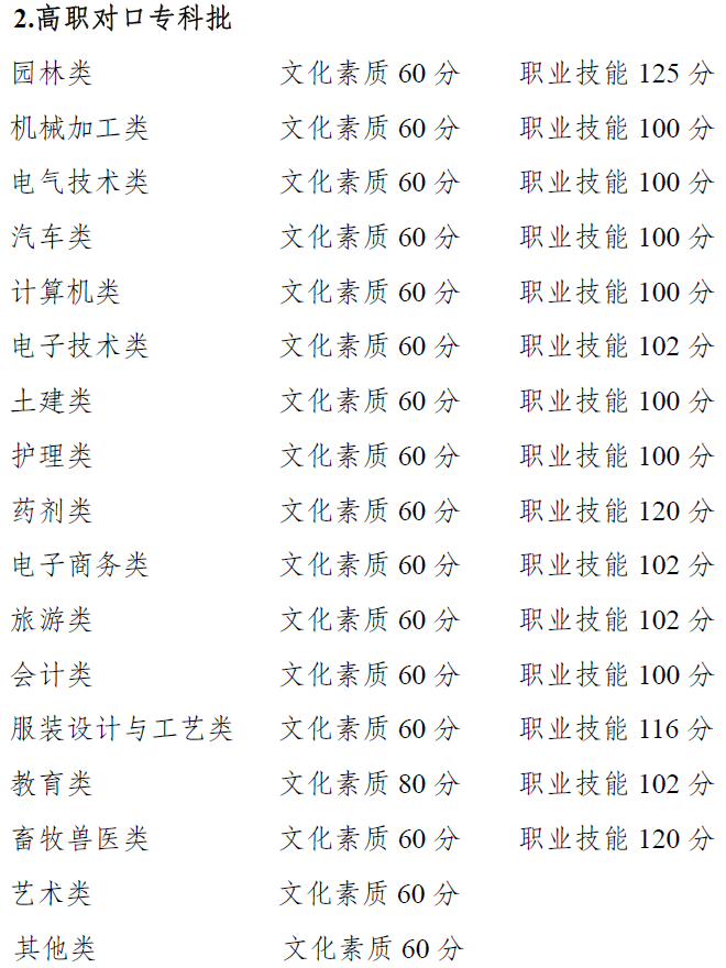 權威發(fā)布 | 重慶市2021年高等職業(yè)教育分類考試招生錄取最低控制分數(shù)線出爐啦~~~成績即日起可查！