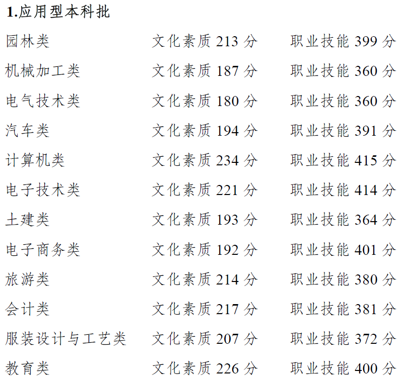 權威發(fā)布 | 重慶市2021年高等職業(yè)教育分類考試招生錄取最低控制分數(shù)線出爐啦~~~成績即日起可查！
