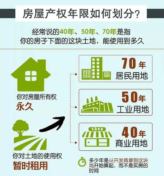 很多人都搞錯(cuò)了！“70年產(chǎn)權(quán)”并不是指房屋的使用年限！