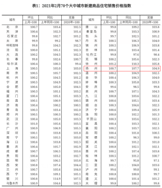 最新！房?jī)r(jià)又雙叒叕上漲！2月全國(guó)70城房?jī)r(jià)出爐：56城新房?jī)r(jià)格環(huán)比上漲！買房真的要抓緊時(shí)間了