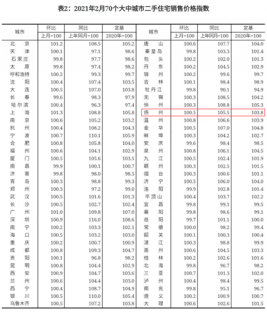 最新！房?jī)r(jià)又雙叒叕上漲！2月全國(guó)70城房?jī)r(jià)出爐：56城新房?jī)r(jià)格環(huán)比上漲！買房真的要抓緊時(shí)間了