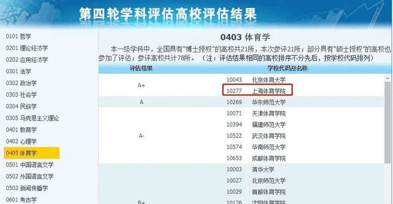 非985、211，卻擁有A+學(xué)科的13所大學(xué)，中等生重點(diǎn)關(guān)注！