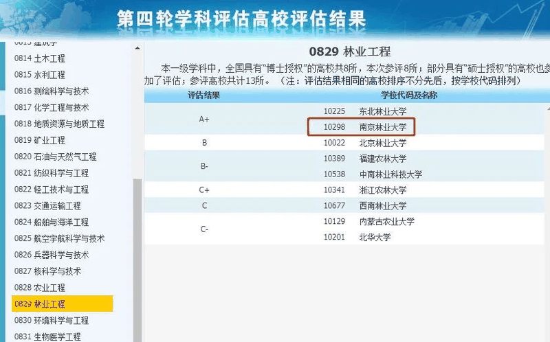 非985、211，卻擁有A+學(xué)科的13所大學(xué)，中等生重點(diǎn)關(guān)注！
