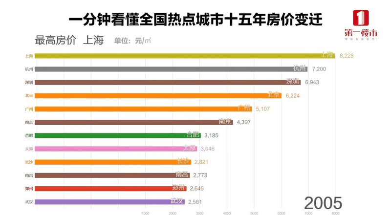 恭喜2020年已經(jīng)買了房子的客戶！你們賺大了！