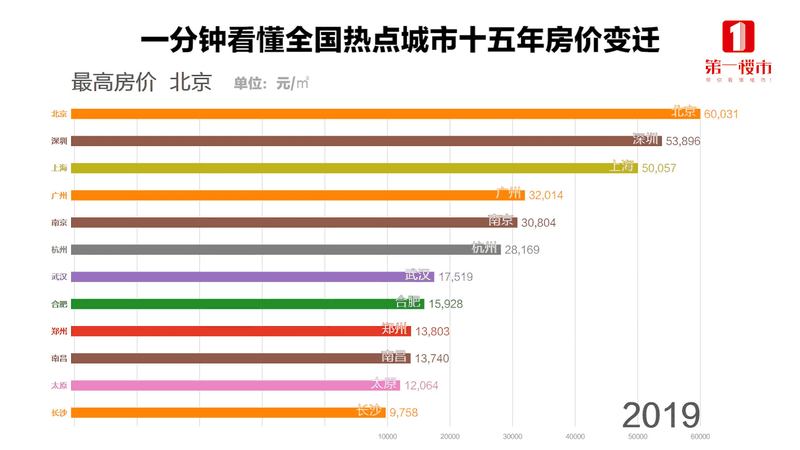 恭喜2020年已經(jīng)買了房子的客戶！你們賺大了！