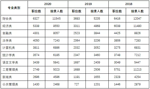 千里挑一！2021國考10大熱門專業(yè)出爐，哪個專業(yè)最多崗位選擇？