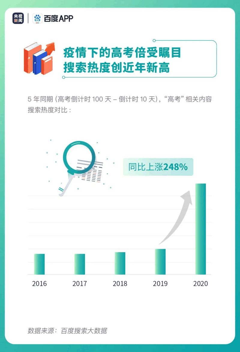 熱點(diǎn)|疫情下的高考有啥不同？2020年高考搜索大數(shù)據(jù)出爐！