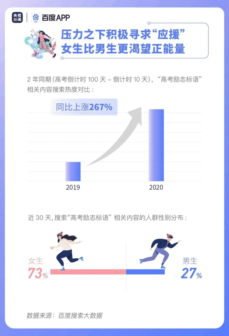 熱點(diǎn)|疫情下的高考有啥不同？2020年高考搜索大數(shù)據(jù)出爐！
