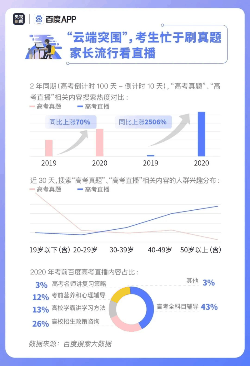 熱點(diǎn)|疫情下的高考有啥不同？2020年高考搜索大數(shù)據(jù)出爐！