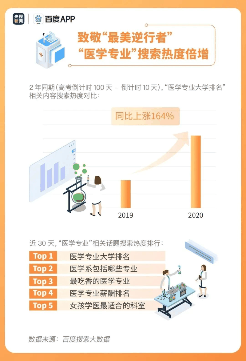 熱點(diǎn)|疫情下的高考有啥不同？2020年高考搜索大數(shù)據(jù)出爐！