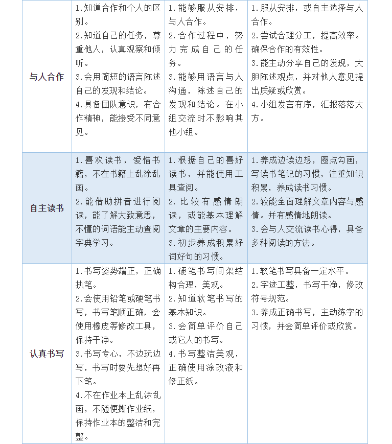 開學(xué)第一個(gè)月，學(xué)習(xí)習(xí)慣養(yǎng)成很重要！小學(xué)、初中、高中好習(xí)慣一覽表