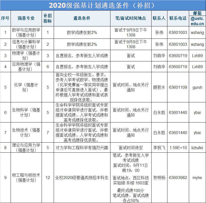 強基補招！中科大、北理、蘭大發(fā)布2020年強基補招通知