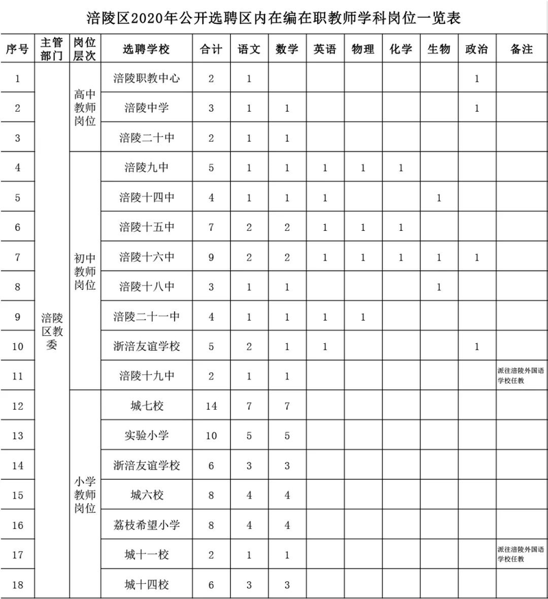 百年成教-關(guān)注|100人！我市一區(qū)縣公開(kāi)選聘區(qū)內(nèi)在編在職教師