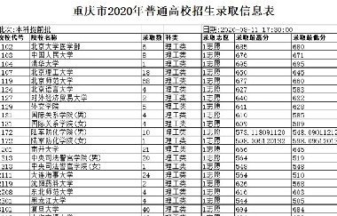部分院校已完成在渝本科提前批錄取