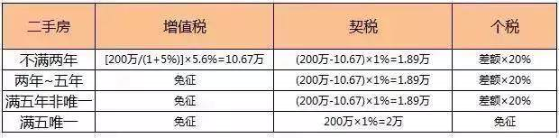 二手房買賣過程中，各種稅費(fèi)如何計(jì)算？最新稅費(fèi)計(jì)費(fèi)大全，干貨奉上！