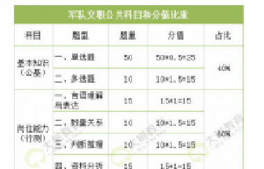百年成教-指南 | 軍隊文職考試簡單分為公共科目