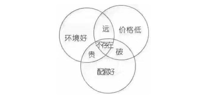 新開發(fā)地塊—嫌偏，周邊逐漸成熟—嫌貴，交房后已成熟—買不起，又在外圍開發(fā)新地塊—嫌偏......世上沒有后悔藥！