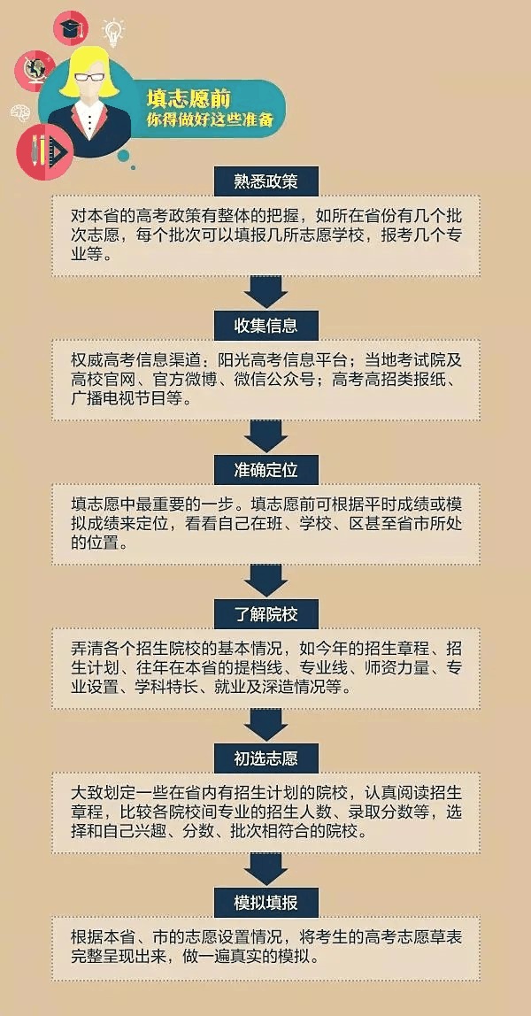 一文秒懂丨9張圖看懂2020高考志愿填報(bào)模式和技巧！