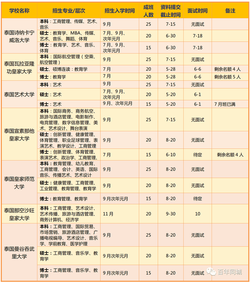 百年教育 | 留學(xué)為你而來(lái)——“泰”留學(xué)
