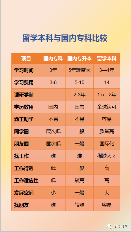 百年教育 | 留學(xué)為你而來(lái)——“泰”留學(xué)