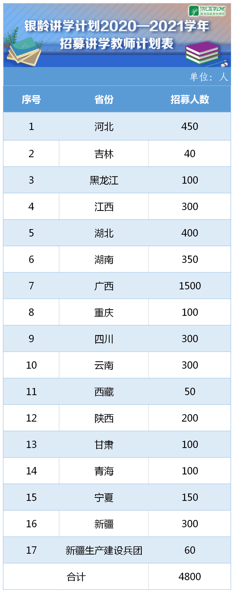 教育部：銀齡講學(xué)計(jì)劃2020—2021學(xué)年計(jì)劃招募4800名教師